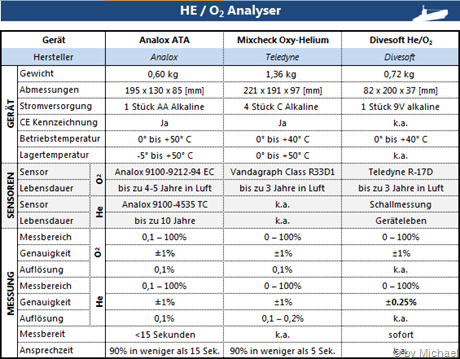 Vergleichstabelle He/O2 Analyser